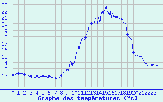 Courbe de tempratures pour Cros (63)