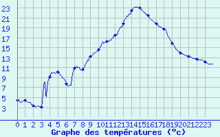 Courbe de tempratures pour Le Luc - Cannet des Maures (83)