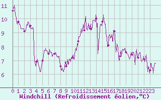 Courbe du refroidissement olien pour Nantes (44)