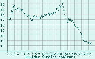 Courbe de l'humidex pour Mont-Aigoual (30)