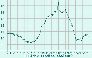 Courbe de l'humidex pour Narbonne (11)