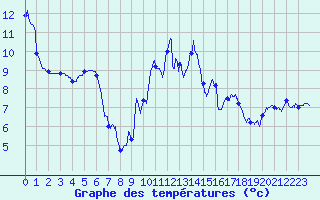 Courbe de tempratures pour Saint-Nazaire (44)