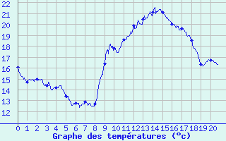 Courbe de tempratures pour Alaigne (11)