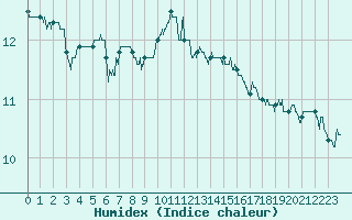 Courbe de l'humidex pour Niort (79)