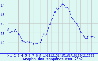 Courbe de tempratures pour Montlimar (26)