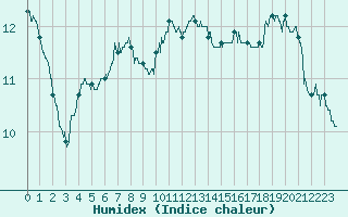Courbe de l'humidex pour Brive-Laroche (19)