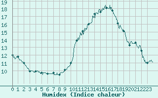 Courbe de l'humidex pour Lons-le-Saunier (39)