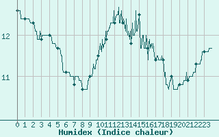 Courbe de l'humidex pour Nantes (44)