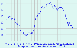 Courbe de tempratures pour Cap Gris-Nez (62)