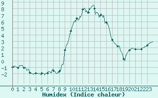 Courbe de l'humidex pour Quenza (2A)