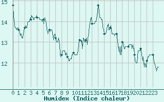 Courbe de l'humidex pour Saint-Nazaire (44)