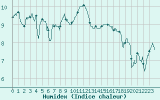 Courbe de l'humidex pour Pontoise - Cormeilles (95)