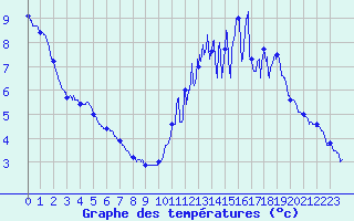 Courbe de tempratures pour Croix Millet (07)
