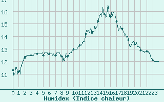 Courbe de l'humidex pour Agen (47)