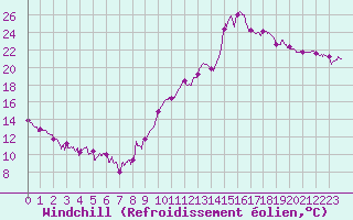Courbe du refroidissement olien pour Orange (84)