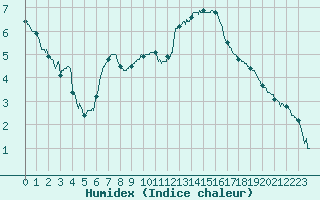 Courbe de l'humidex pour Dole-Tavaux (39)