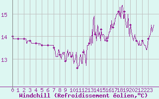 Courbe du refroidissement olien pour Carcassonne (11)