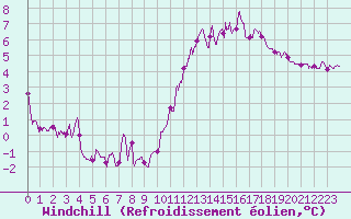 Courbe du refroidissement olien pour Ploumanac