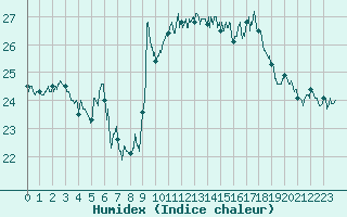 Courbe de l'humidex pour Ile Rousse (2B)