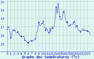 Courbe de tempratures pour Porquerolles (83)