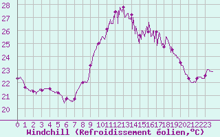 Courbe du refroidissement olien pour Porquerolles (83)