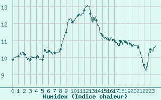 Courbe de l'humidex pour Avignon (84)