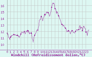 Courbe du refroidissement olien pour Porquerolles (83)