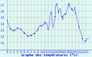 Courbe de tempratures pour Lamothe-Montravel (24)