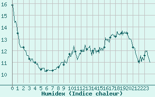 Courbe de l'humidex pour Avignon (84)