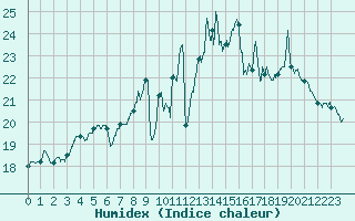 Courbe de l'humidex pour Ploumanac'h (22)