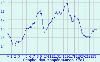 Courbe de tempratures pour Draguignan (83)