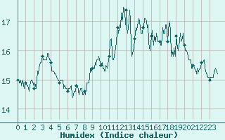 Courbe de l'humidex pour Caen (14)
