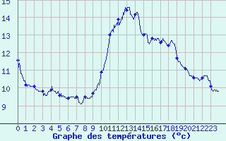 Courbe de tempratures pour Aurelle-Verlac (12)