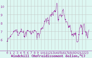Courbe du refroidissement olien pour Saint-Nazaire (44)