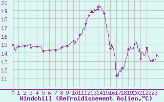 Courbe du refroidissement olien pour Tarbes (65)