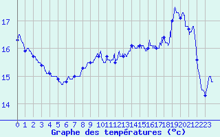 Courbe de tempratures pour Le Havre - Octeville (76)