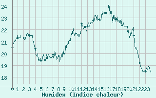 Courbe de l'humidex pour Ile de Groix (56)