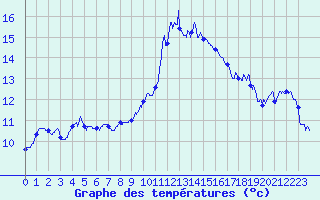 Courbe de tempratures pour Marignane (13)