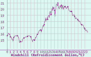 Courbe du refroidissement olien pour Saint-Brieuc (22)