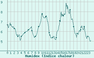 Courbe de l'humidex pour Niort (79)