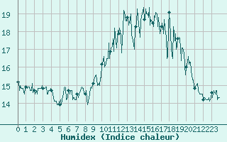 Courbe de l'humidex pour Ile de Groix (56)