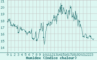 Courbe de l'humidex pour Biscarrosse (40)