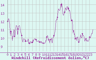 Courbe du refroidissement olien pour Perpignan (66)