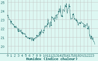 Courbe de l'humidex pour Cap de la Hve (76)