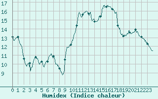Courbe de l'humidex pour Cazaux (33)