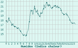 Courbe de l'humidex pour Pointe de Socoa (64)