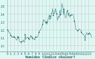 Courbe de l'humidex pour Ploumanac'h (22)