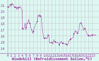 Courbe du refroidissement olien pour Marignane (13)