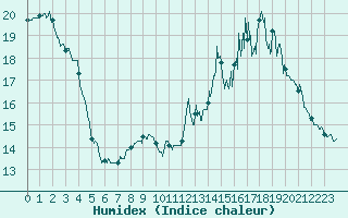 Courbe de l'humidex pour Castelnaudary (11)