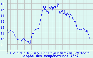 Courbe de tempratures pour Solenzara - Base arienne (2B)